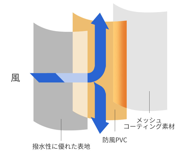 マウンテンパーカーの三重構造素材イメージ