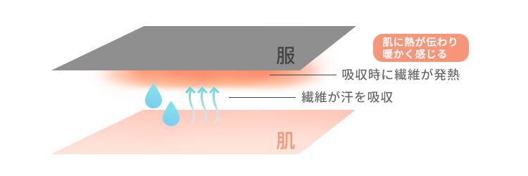 吸湿発熱の説明